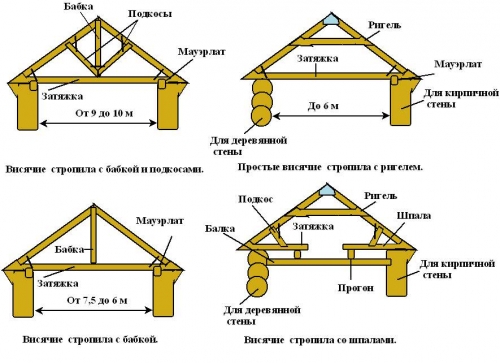 Монтрирование стропил крыши